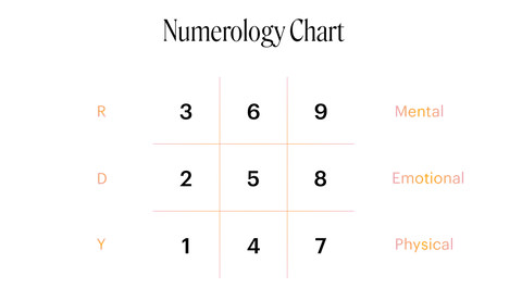 Numerologisches Diagramm (Australische Buschblüten Essenzen)