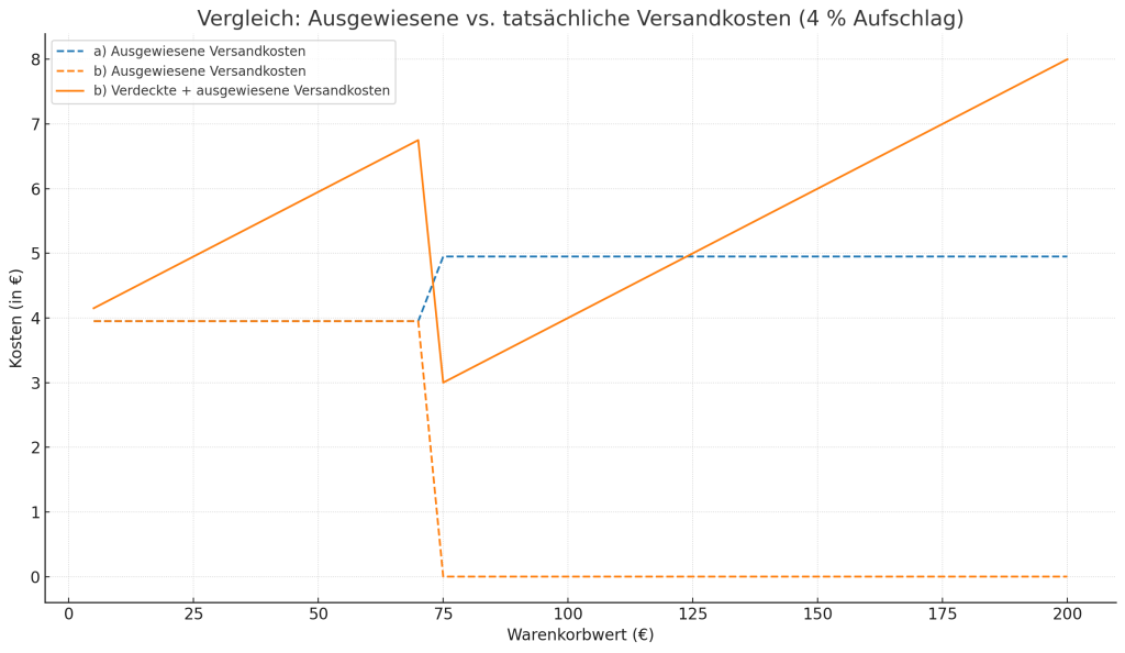 Vergleich: Ausgewiesene vs. tatsächliche Versandkosten (4 % Aufschlag)